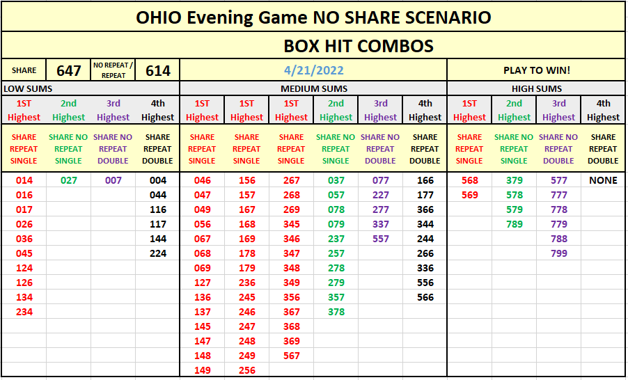 4/21 Ohio Pick 3 Evening Game